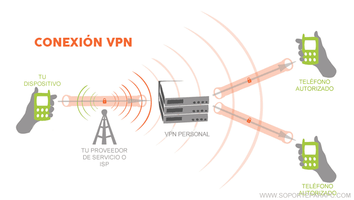 que es vpn y para que sirve